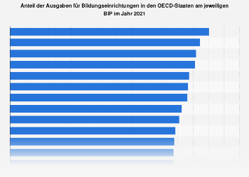 Ausgaben der OECD-Staaten für Bildung in Prozent des BIP 2014
