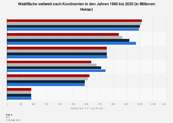 Waldfläche weltweit 2005 bis 2015