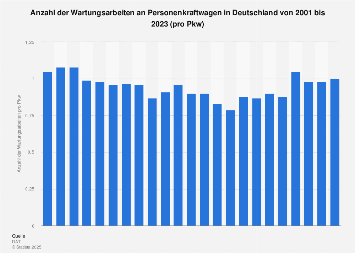 Häufigkeit von Wartungsarbeiten pro Pkw bis 2017