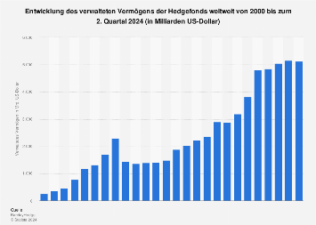 Verwaltetes Vermögen der Hedgefonds weltweit bis 2017