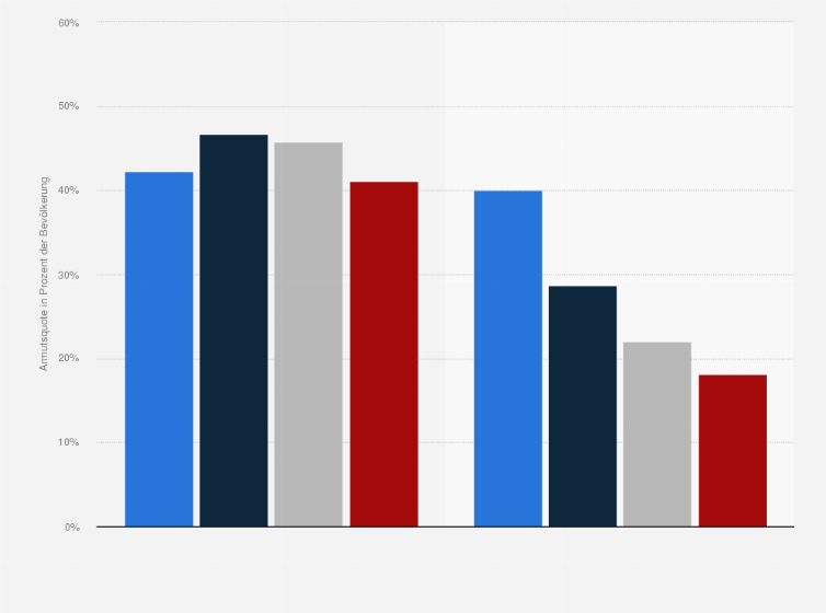 Statistik: Vergleich der Armutsquote der Entwicklungsländer insgesamt und der Staaten des südlichen Afrikas von 1981 bis 2004