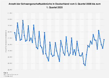 Schwangerschaftsabbrüche in Deutschland nach Quartalen bis 2017