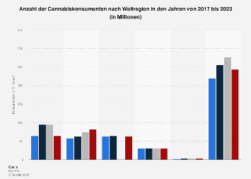 Anzahl der Cannabiskonsumenten nach Weltregion bis 2016