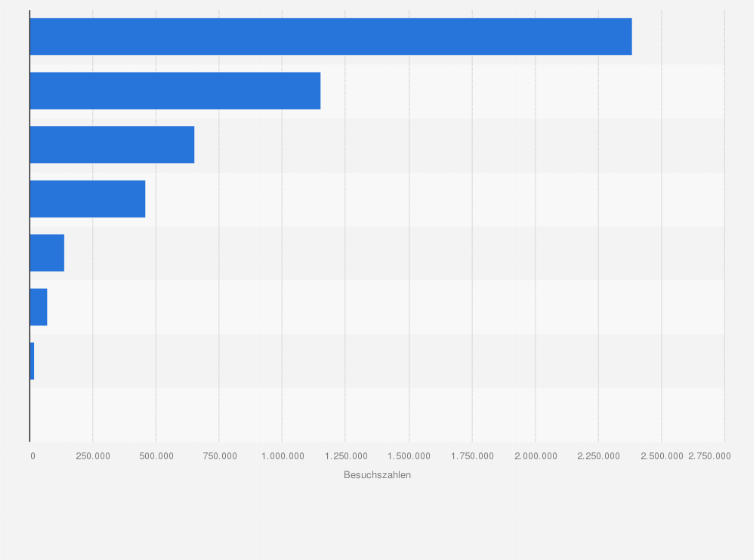 Statistik: Besuchszahlen der deutschen Museen nach Trägerschaft im Jahr 2022