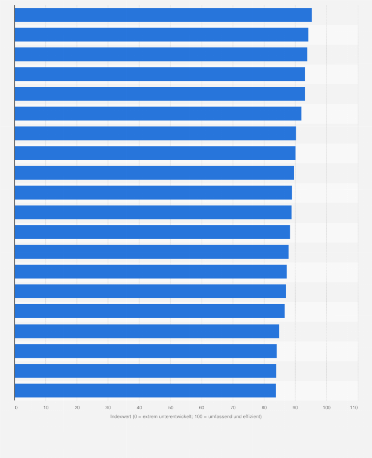 Statistik: Länder mit der besten allgemeinen Qualität der Infrastruktur laut dem Global Competitiveness Index 4.0 2019¹ (Skala von 0 = "extrem unterentwickelt" bis 100 = "umfassend und effizient")