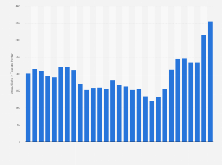 Statistik: Anbaufläche von illegal angebauten Cocapflanzen weltweit in den Jahren 1994 bis 2022 (in 1.000 Hektar)