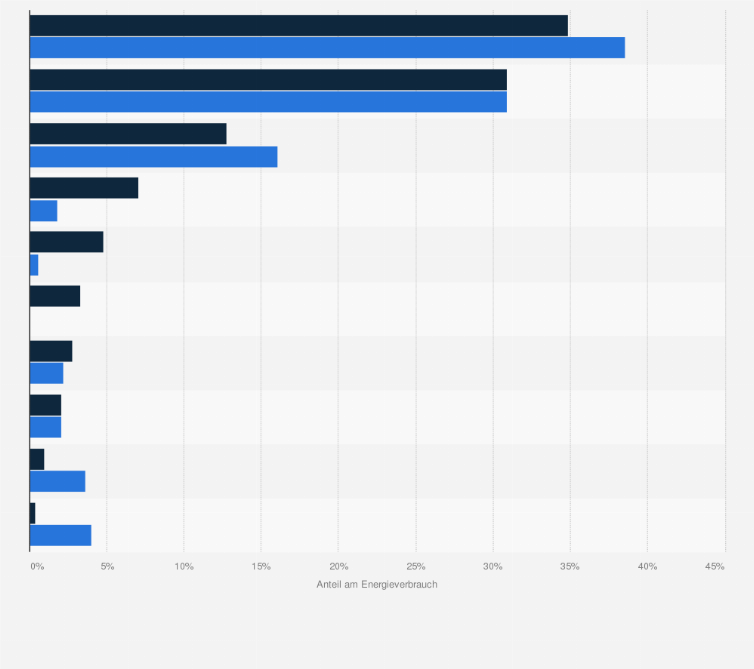 Anteil Der Energietrager Am Energieverbrauch Der Deutschen Industrie 18 Statista