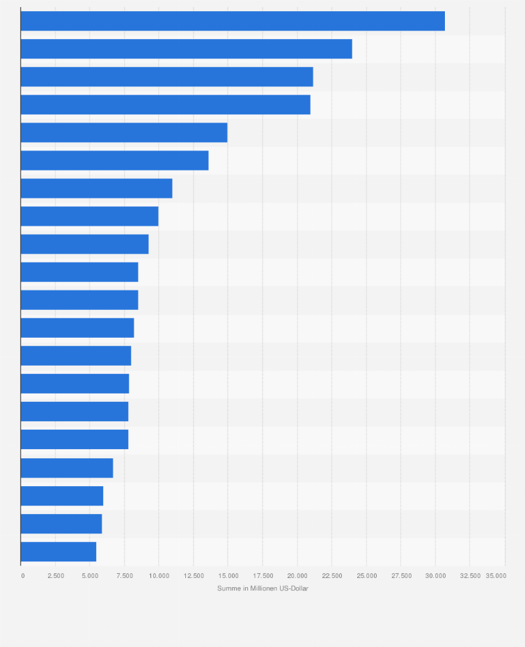 Statistik: Die weltweit teuersten Überschwemmungskatastrophen nach Schadenssumme in den Jahren 1990 bis 2005 in Millionen US Dollar 