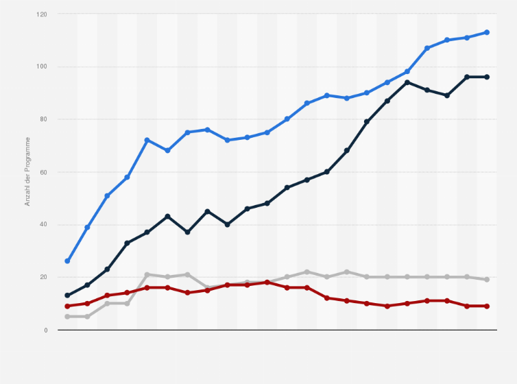 Statistik: Entwicklung der Anzahl der Privatfernseh- und Teleshoppingprogramme in Deutschland in den Jahren 2003 bis 2024