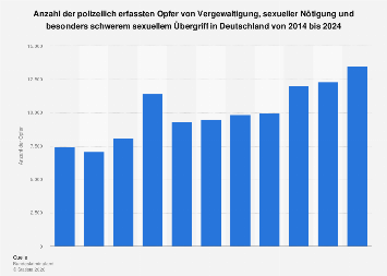 de.statista.com