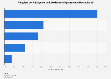 Häufigste Volksleiden und Syndrome in Deutschland