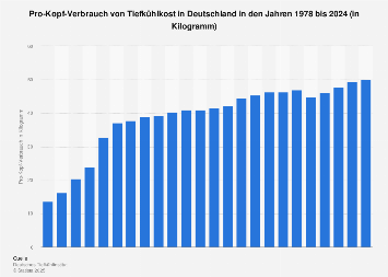 Pro-Kopf-Verbrauch von Tiefkühlkost in Deutschland bis 2017