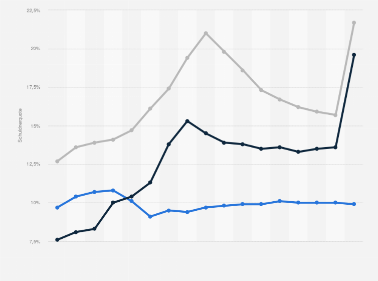 Statistik: Entwicklung der Schuldnerquote in Deutschland, Großbritannien und den USA in den Jahren von 2004 bis 2020