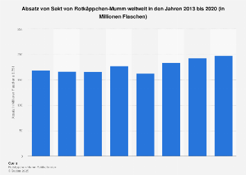 Absatz von Rotkäppchen-Sekt weltweit bis 2017