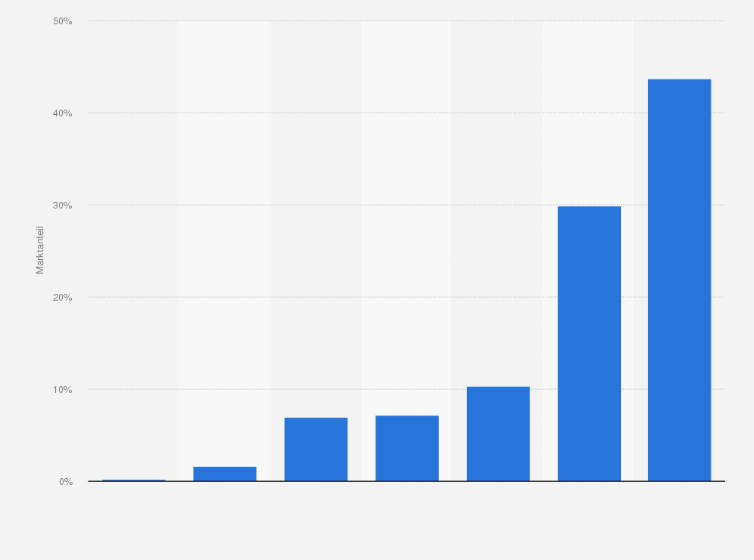 Statistik: Marktanteil der Instant Messager-Anbieter in Deutschland im Jahr 2008