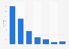 Nutzungsdauer von Social Networks in Deutschland 2008