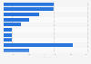 Instant-Messaging-Dienste nach Nutzerzahl weltweit 2013