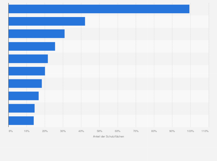 Statistik: Top 10 Länder weltweit mit dem größten Anteil von Schutzflächen an der Gesamtfläche (in Prozent)