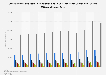 Glasindustrie - Umsatz in Deutschland nach Sektoren im Jahr 2017