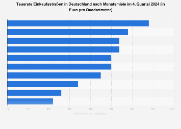 Teuerste Einkaufsstraßen in Deutschland nach Monatsmiete 2018