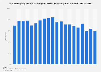 Wahlbeteiligung bei den Landtagswahlen in Schleswig-Holstein bis 2017
