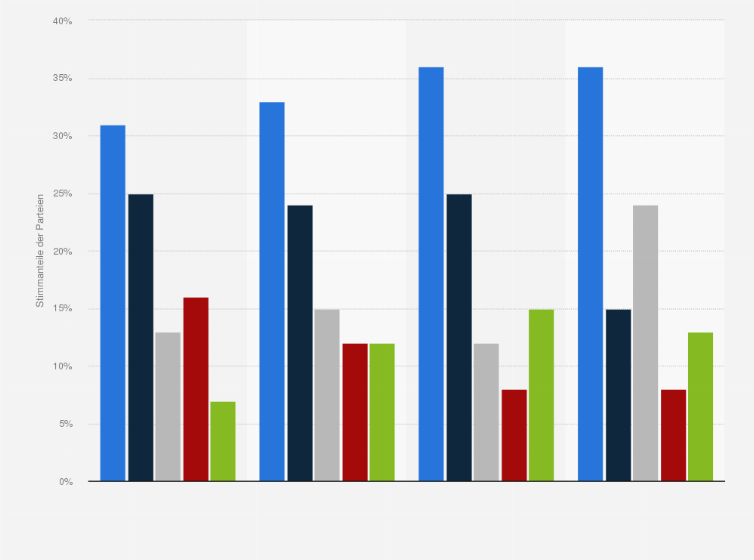 Statistik: Stimmanteile der Parteien bei der Bundestagswahl vom 27. September 2009 nach Berufen