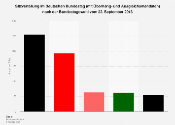 Sitzverteilung im Deutschen Bundestag nach der Bundestagswahl 2013