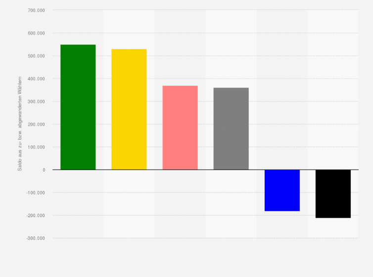 Statistik: Wählerwanderung von und zu der SPD bei der Bundestagswahl am 22. September 2013