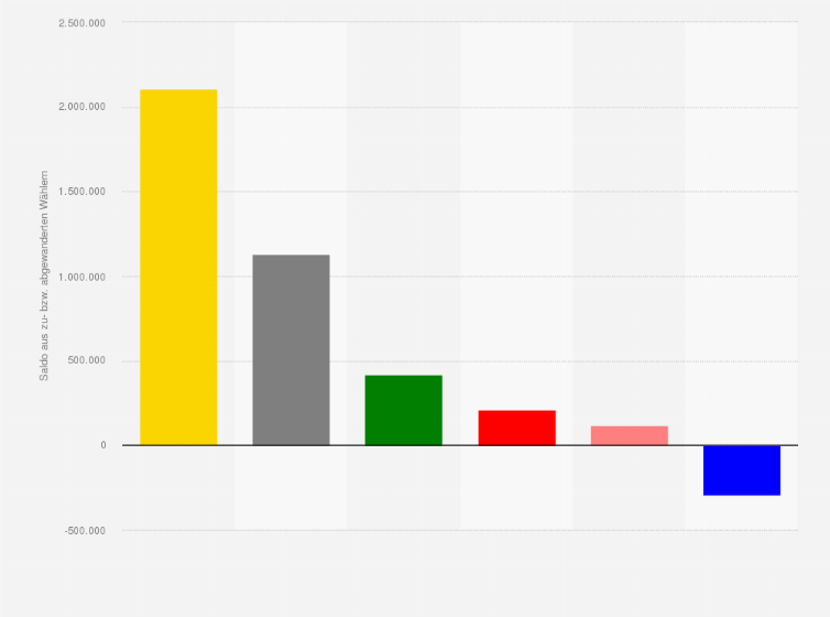 Statistik: Wählerwanderung von und zu der CDU/CSU bei der Bundestagswahl am 22. September 2013