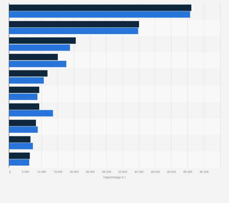 Statistik: Wichtigste Herkunftsländer von Tabakerzeugnissen nach Deutschland nach Importmenge in den Jahren 2023 und 2024 (in Tonnen)