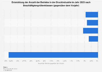 Entwicklung der Anzahl der Betriebe im Druckgewerbe 2017 (nach Beschäftigtengröße)
