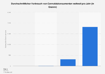 Durchschnittlicher Verbrauch von Cannabiskonsumenten weltweit pro Jahr
