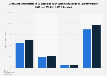 Stromversorgung - Länge der Stromnetze in Deutschland 2017