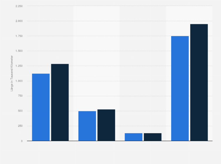 Statistik: Länge des Stromnetzes in Deutschland nach Spannungsebene im Jahresvergleich 2010 und 2023 (in 1.000 Kilometer)
