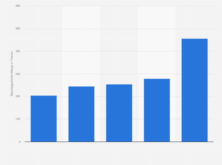 Statistik: Weltweit beschlagnahmte Menge von Substanzen der Amphetamin-Gruppe* von 2015 bis 2019 (in Tonnen)