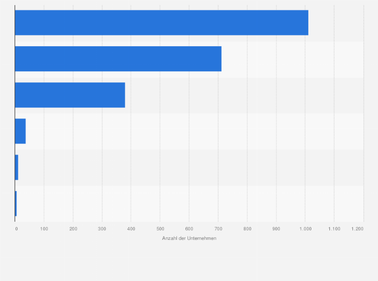 Statistik: Anzahl der Unternehmen im Gasmarkt in Deutschland nach Bereichen im Dezember 2024