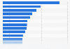 Ranking der 25 wertvollsten Marken weltweit 2011