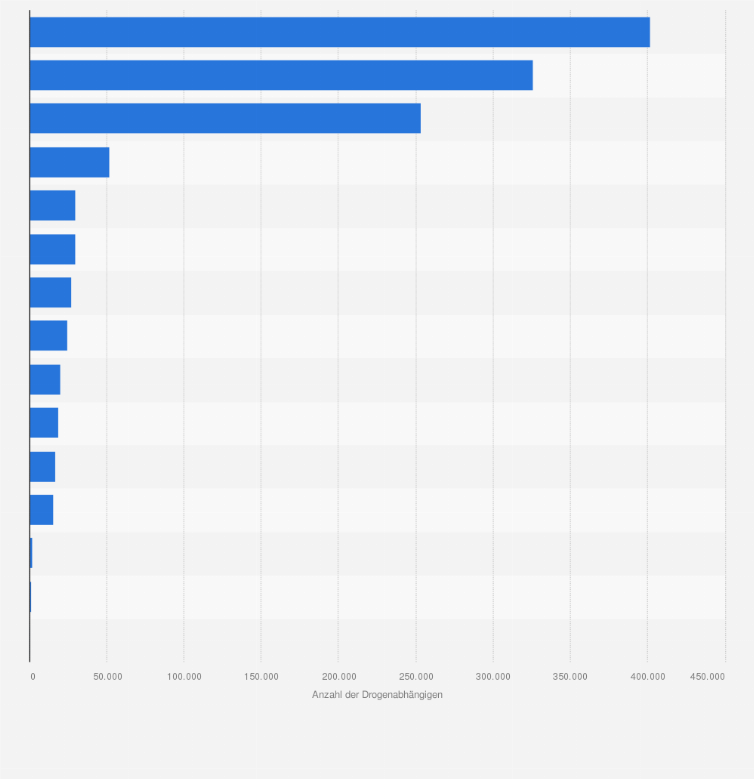 Statistik: Geschätzte Anzahl der Drogenabhängigen in ausgewählten europäischen Ländern im Zeitraum von 2002 bis 2006