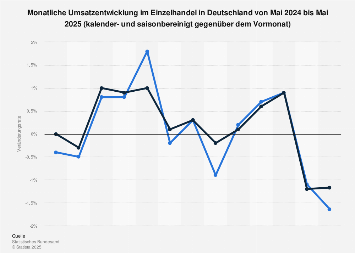 Umsatzentwicklung im Einzelhandel in Deutschland zum Vormonat bis April 2018