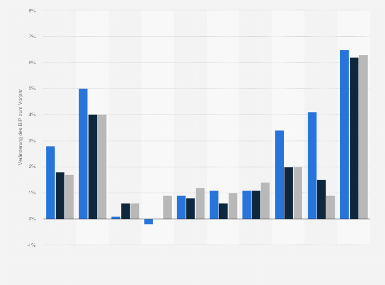 Statistik: IWF Prognose: Wachstum des realen Bruttoinlandsprodukts (BIP) in den wichtigsten Industrie- und Schwellenländern in den Jahren 2024 bis 2026 (gegenüber dem Vorjahr)