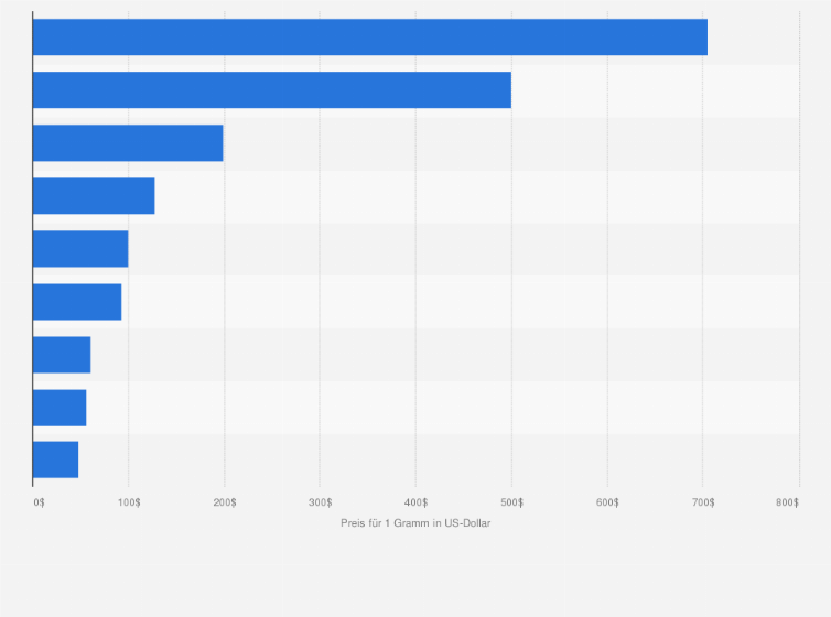Statistik: Straßenpreise für Metamphetamine in ausgewählten Ländern im Jahr 2007 in US-Dollar pro Gramm