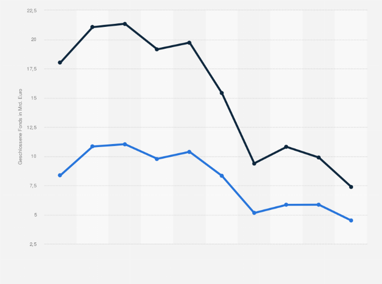 Statistik: Entwicklung der geschlossenen Fonds in Deutschland von 2003 bis 2012 nach platziertem Eigenkapital und Fondsvolumen (in Milliarden Euro)