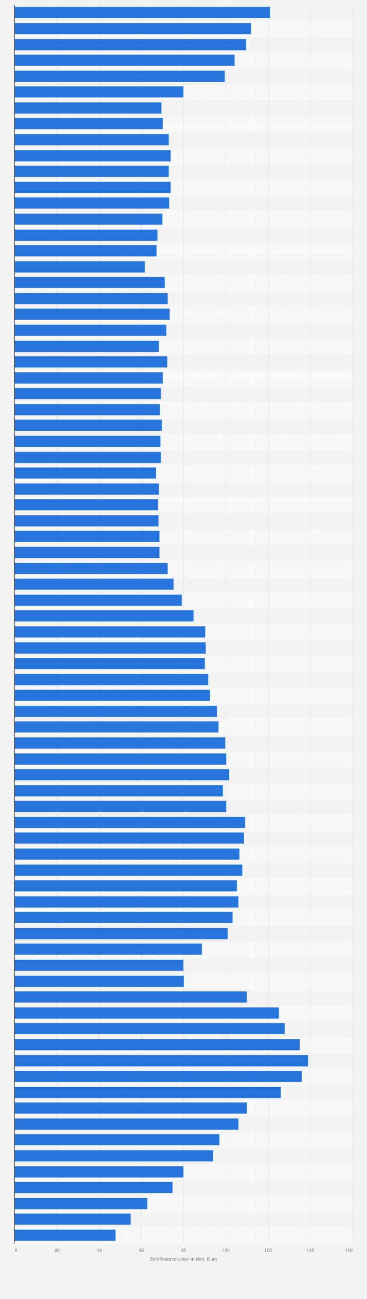 Statistik: Entwicklung des Volumens strukturierter Wertpapiere in Deutschland in den Jahren 2004 bis 2024 (in Milliarden Euro; Stand: 31. März 2024)