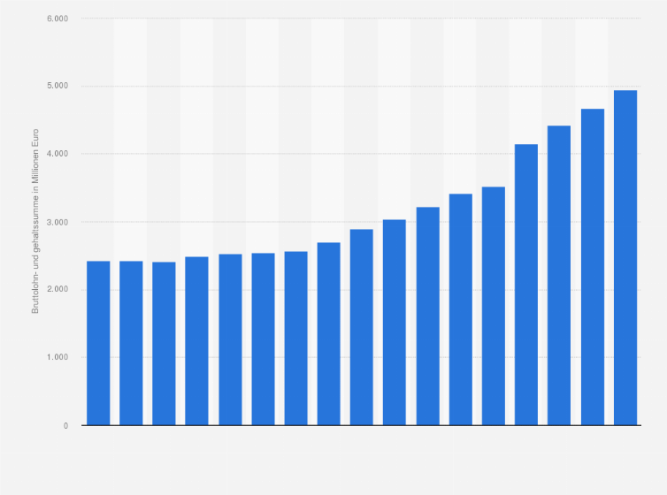 Statistik: Bruttolohn- und gehaltssumme im Schlachterei- und Fleischverarbeitungsgewerbe in Deutschland in den Jahren 2008 bis 2024 (in Millionen Euro)