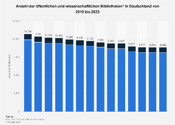 Anzahl der öffentlichen und wissenschaftlichen Bibliotheken bis 2016