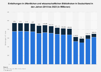 Entleihungen in öffentlichen und wissenschaftlichen Bibliotheken bis 2016