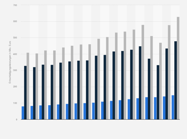Statistik: Entschädigungsleistungen der Schüler-Unfallversicherung in Deutschland von 2006 bis 2023 (in Millionen Euro)
