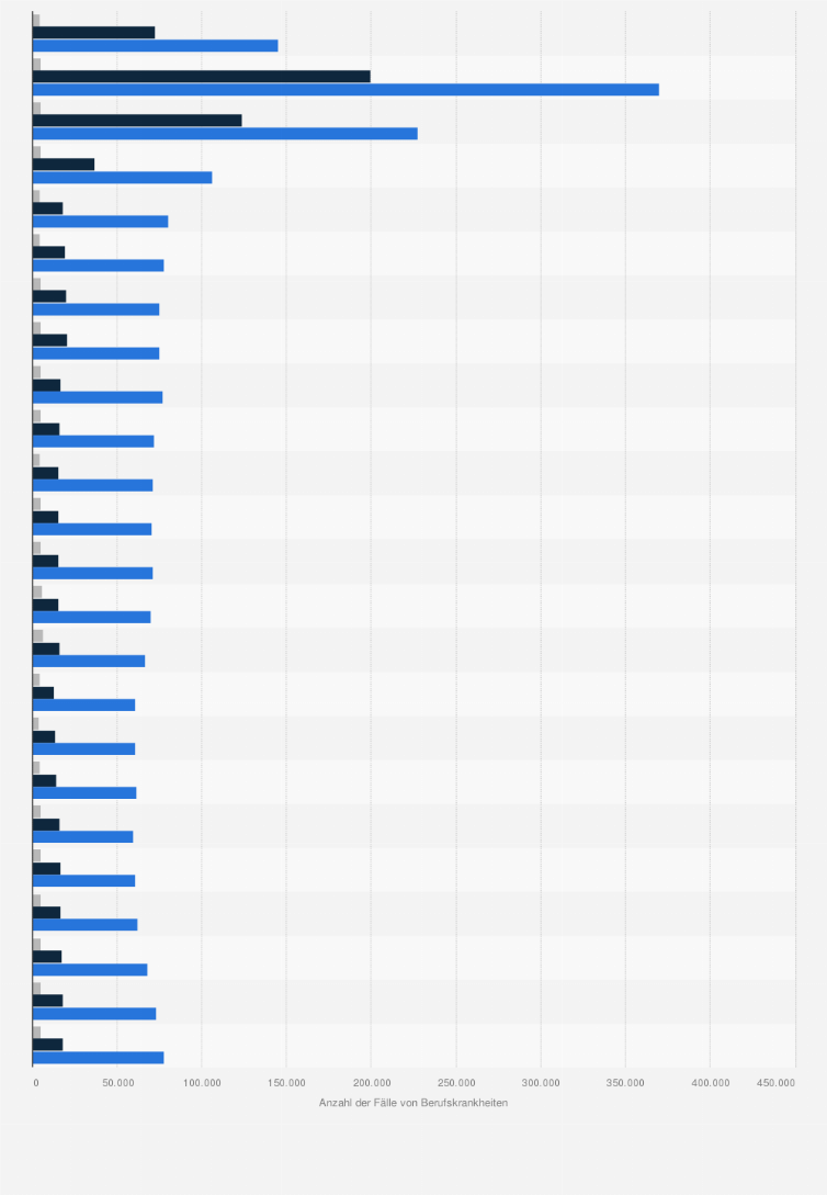 Statistik: Fälle von Berufskrankheiten im Bereich der gesetzlichen Unfallversicherung in Deutschland von 2000 bis 2023