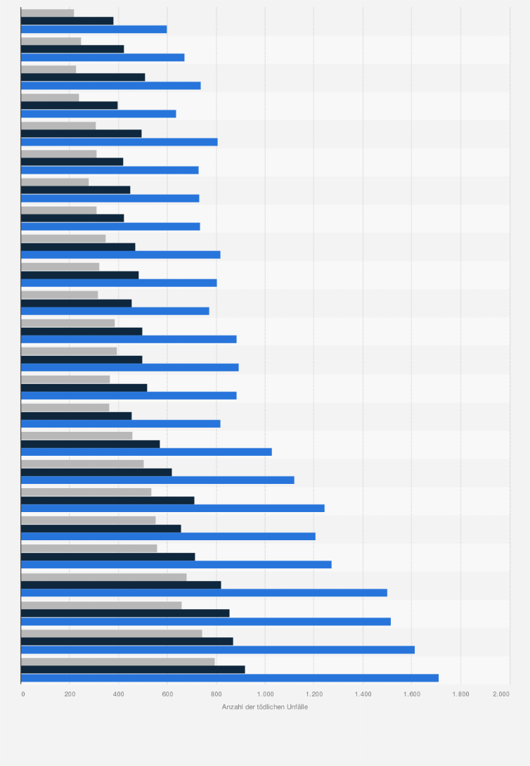 Statistik: Tödliche Arbeitsunfälle und Wegeunfälle in der gesetzlichen Unfallversicherung in Deutschland von 2000 bis 2023