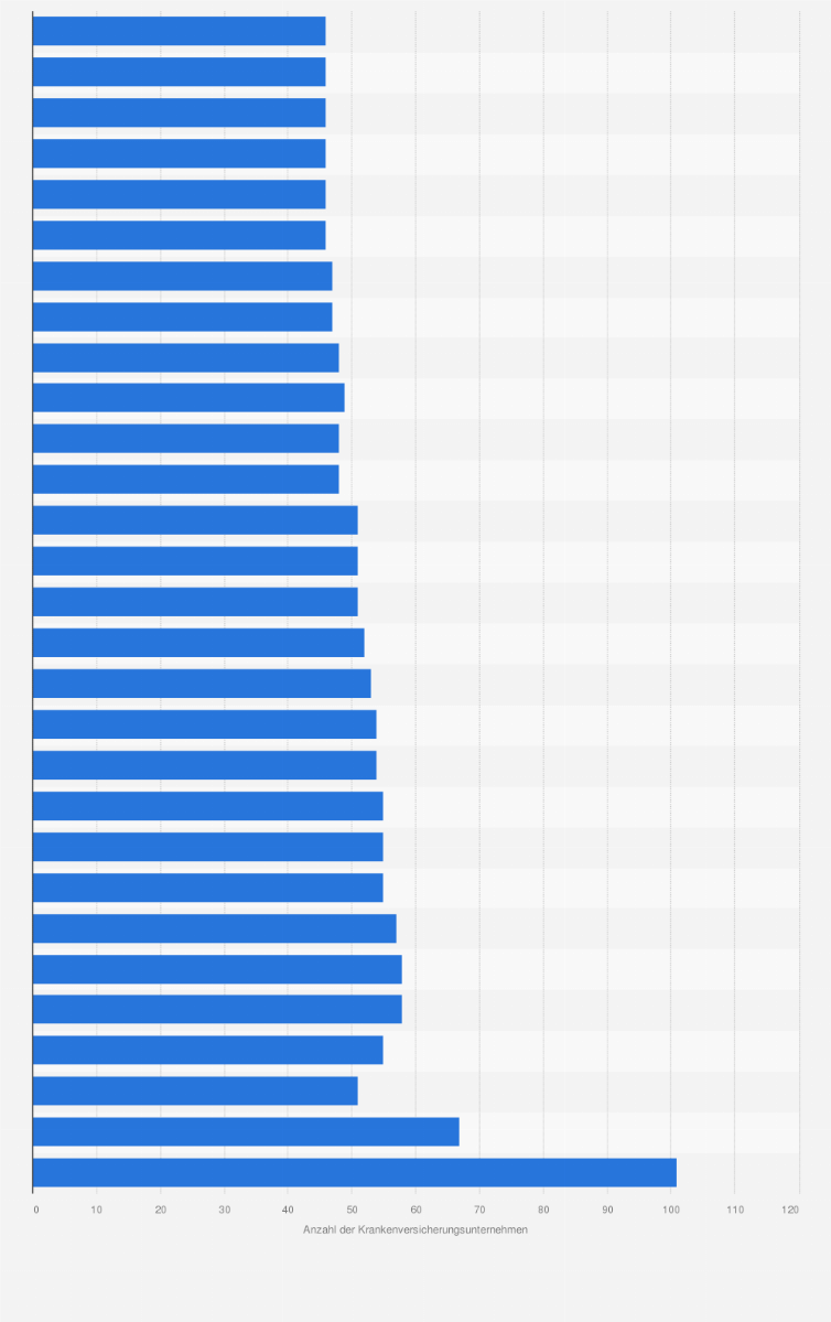 Statistik: Anzahl der Versicherungsunternehmen im Bereich der Krankenversicherung in Deutschland von 1960 bis 2021